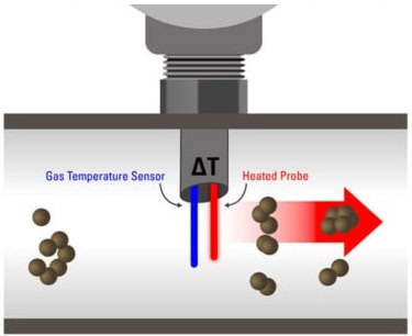Thermal Mass Flow Meter Working Principle